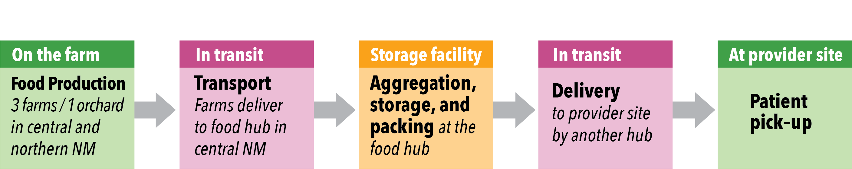 Infographic of the supply chain map showing how food gets to patients participating in the program