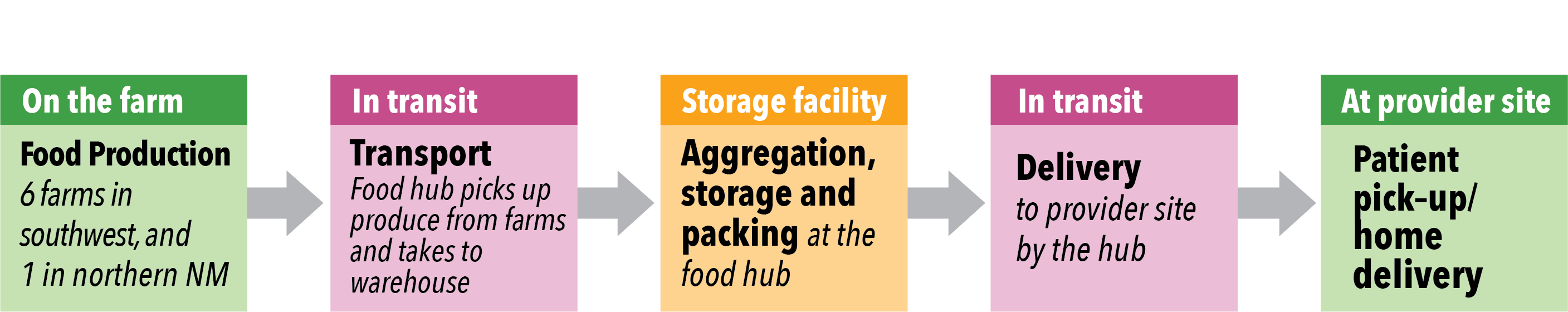 Infographic of the supply chain map showing how food gets to patients participating in the program